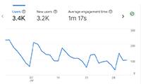 Digital trayah search console results